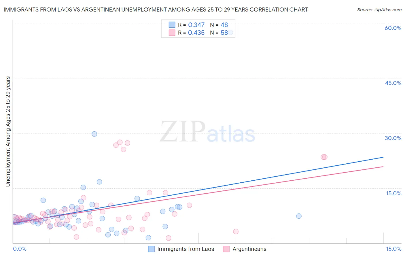 Immigrants from Laos vs Argentinean Unemployment Among Ages 25 to 29 years