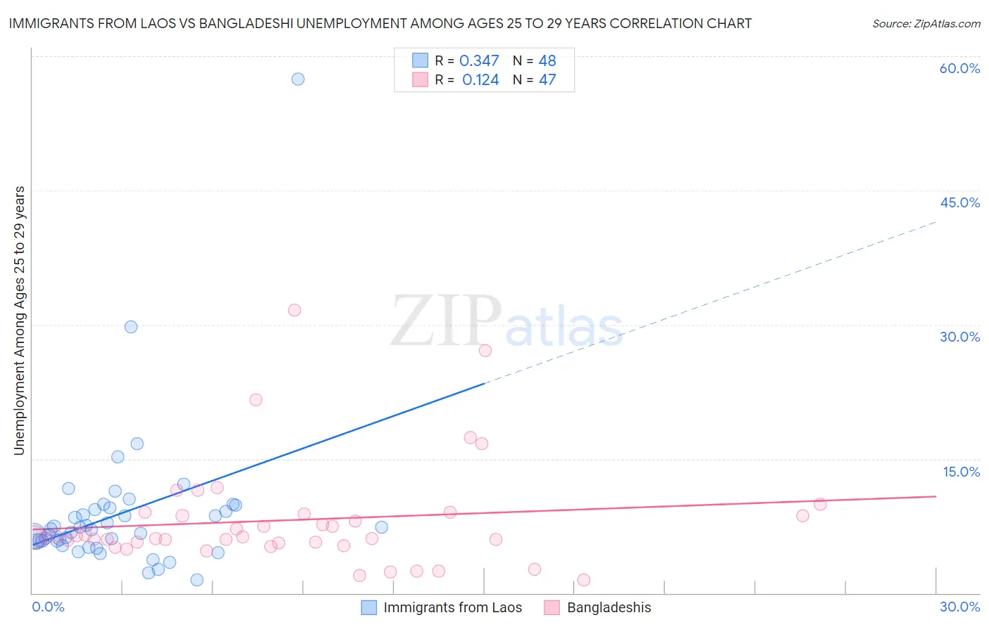 Immigrants from Laos vs Bangladeshi Unemployment Among Ages 25 to 29 years