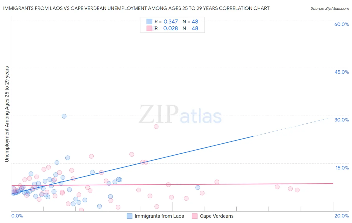 Immigrants from Laos vs Cape Verdean Unemployment Among Ages 25 to 29 years