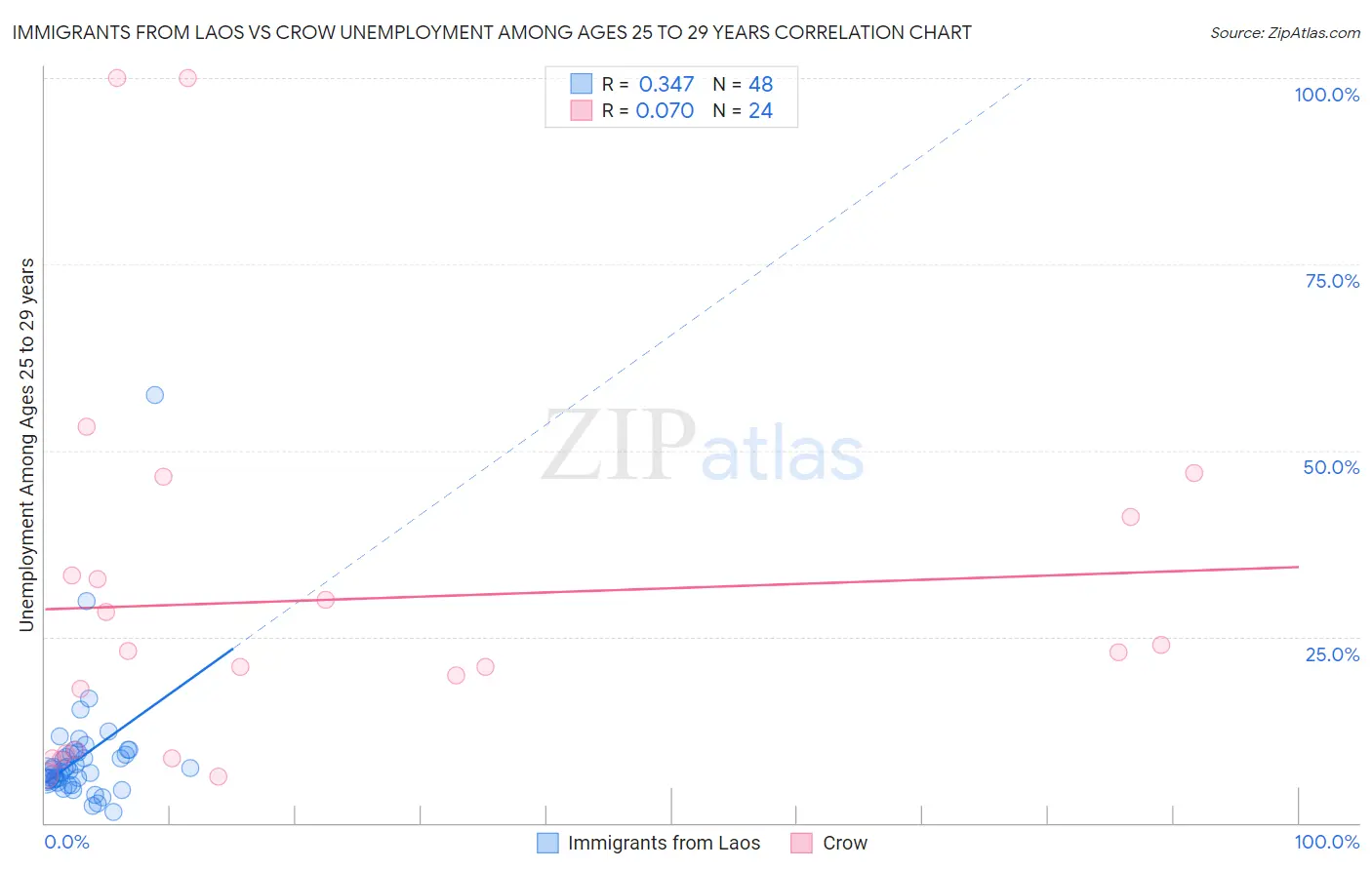 Immigrants from Laos vs Crow Unemployment Among Ages 25 to 29 years