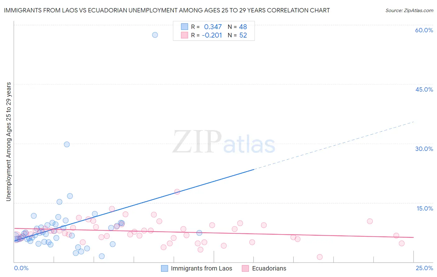 Immigrants from Laos vs Ecuadorian Unemployment Among Ages 25 to 29 years