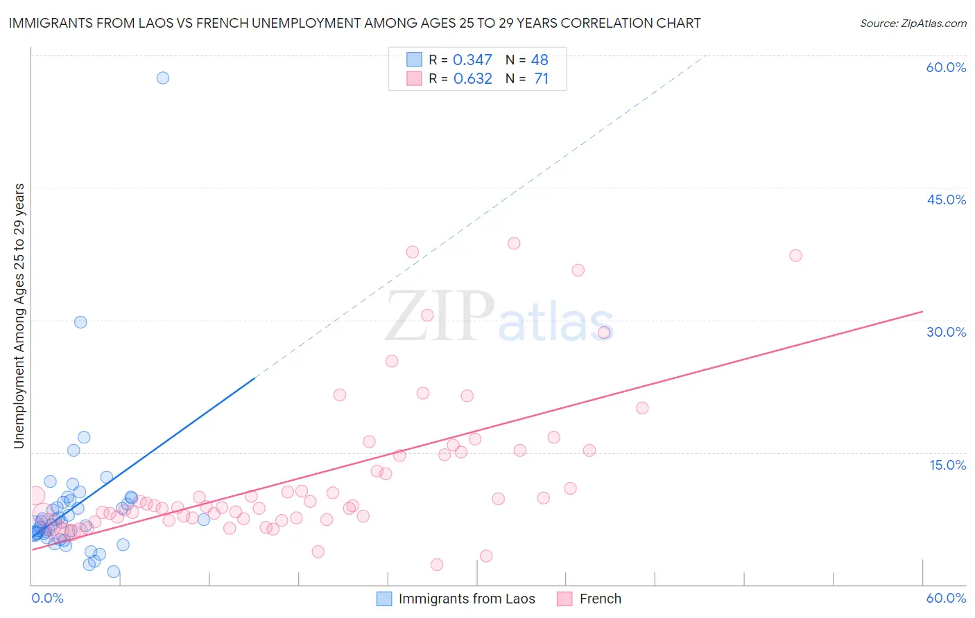 Immigrants from Laos vs French Unemployment Among Ages 25 to 29 years