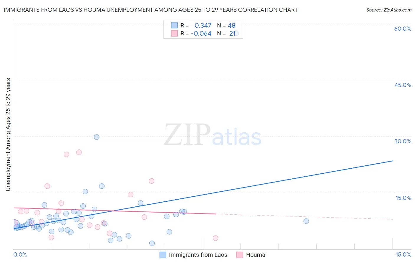 Immigrants from Laos vs Houma Unemployment Among Ages 25 to 29 years