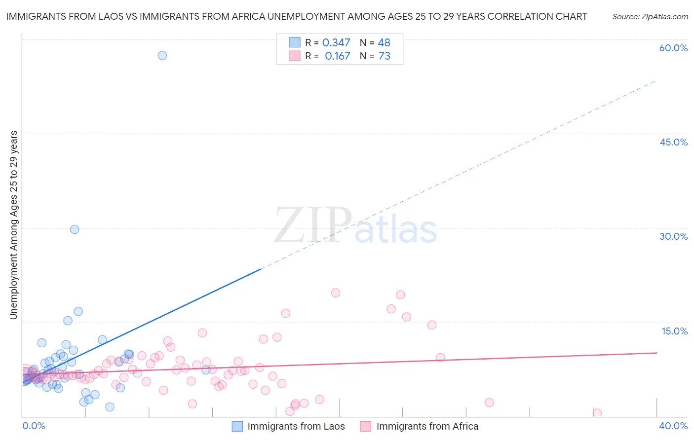 Immigrants from Laos vs Immigrants from Africa Unemployment Among Ages 25 to 29 years