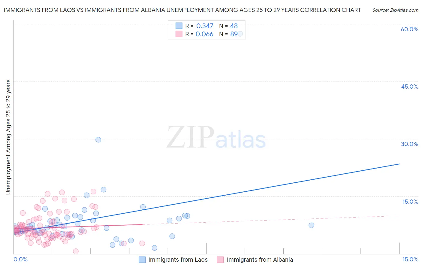 Immigrants from Laos vs Immigrants from Albania Unemployment Among Ages 25 to 29 years