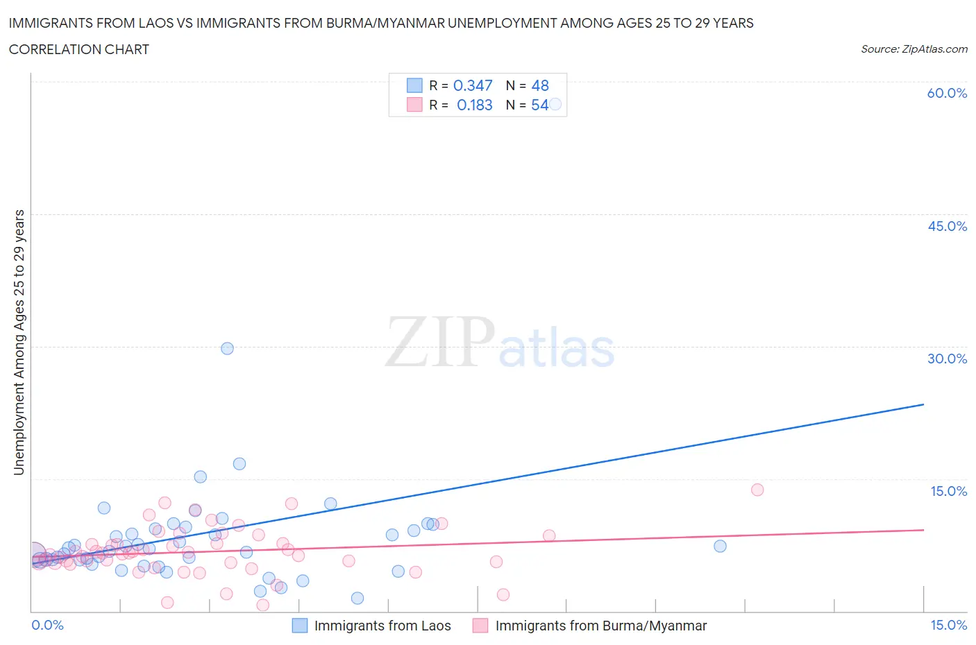Immigrants from Laos vs Immigrants from Burma/Myanmar Unemployment Among Ages 25 to 29 years