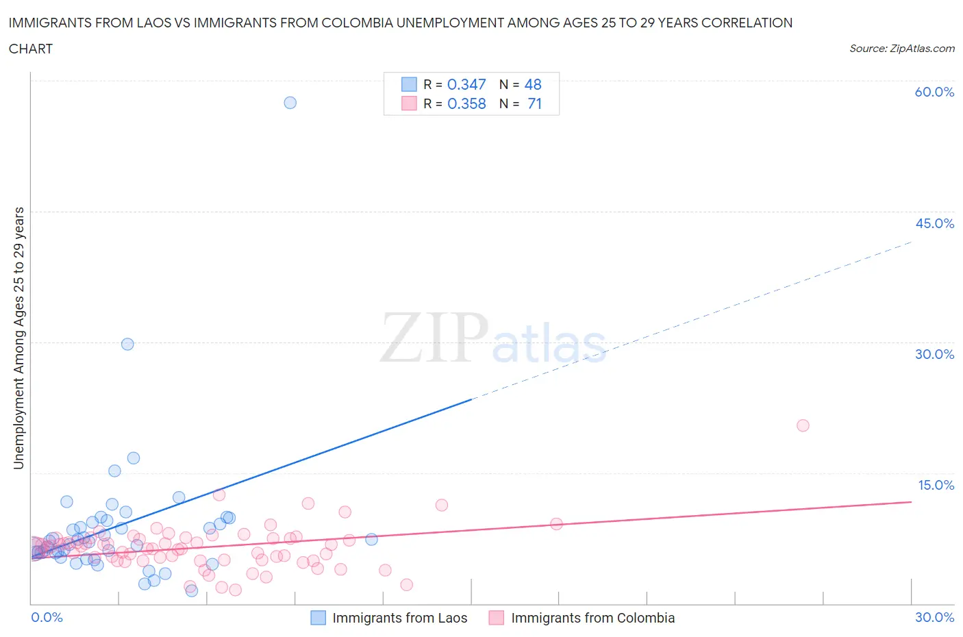 Immigrants from Laos vs Immigrants from Colombia Unemployment Among Ages 25 to 29 years