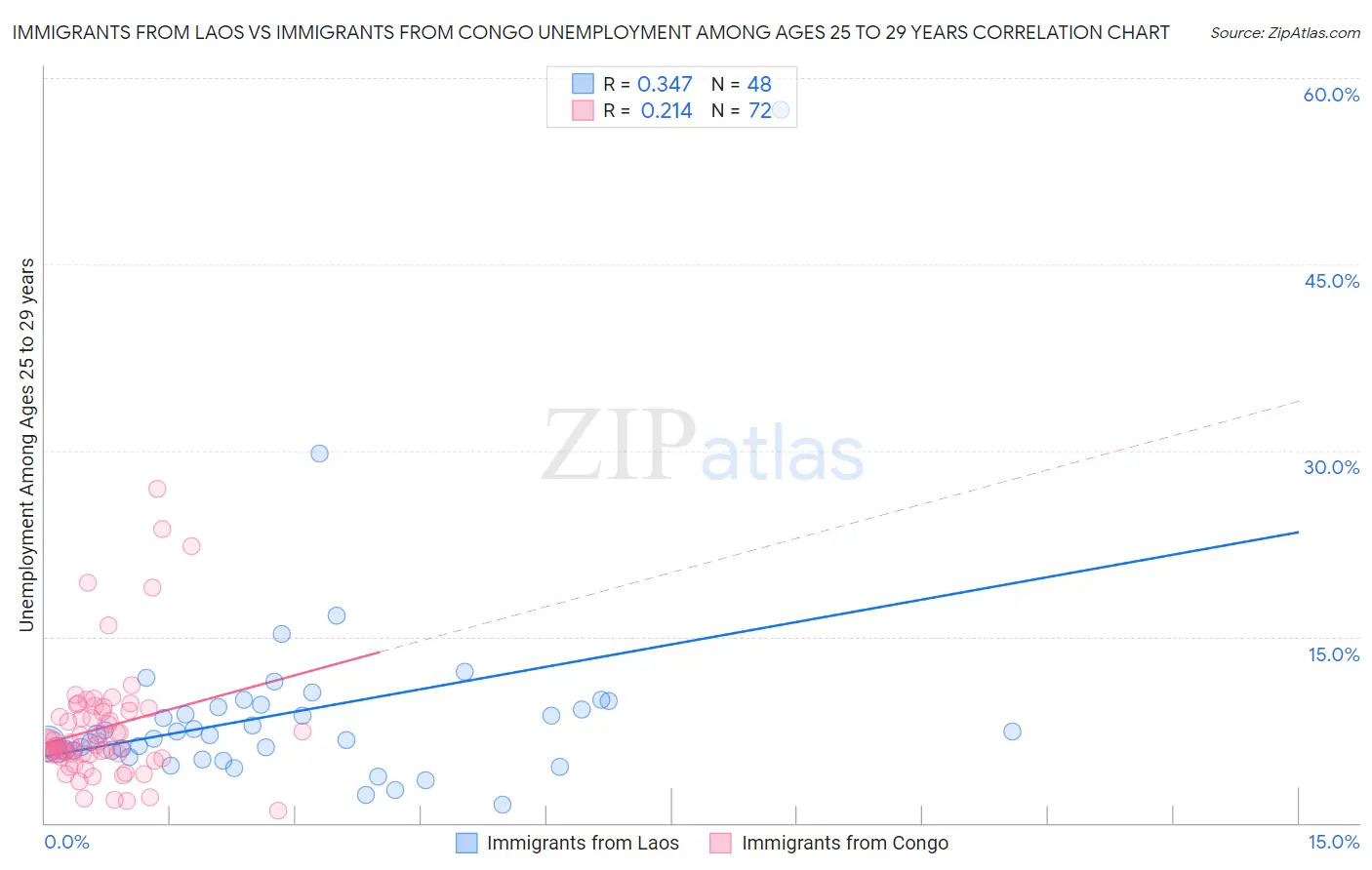 Immigrants from Laos vs Immigrants from Congo Unemployment Among Ages 25 to 29 years