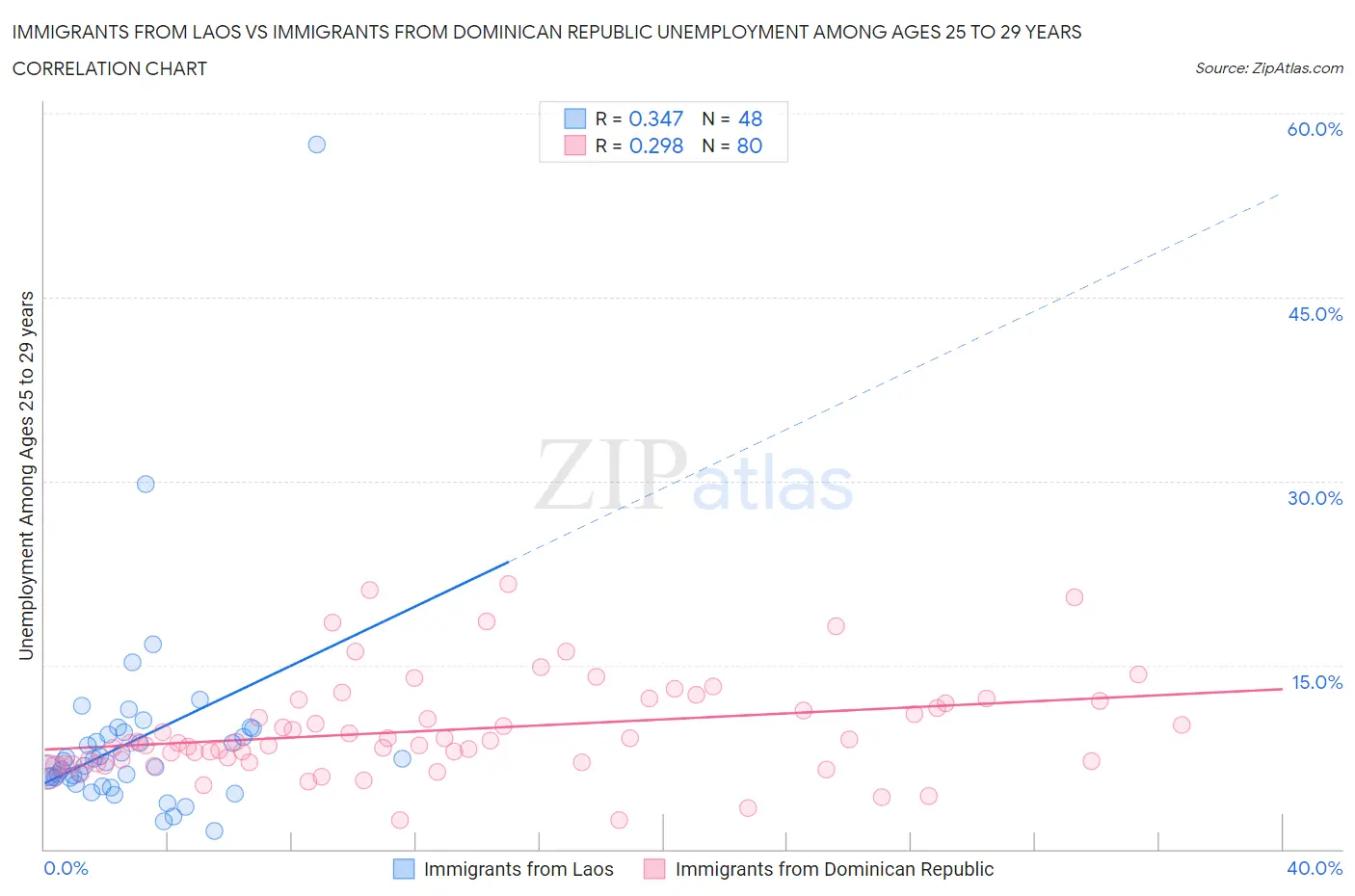 Immigrants from Laos vs Immigrants from Dominican Republic Unemployment Among Ages 25 to 29 years