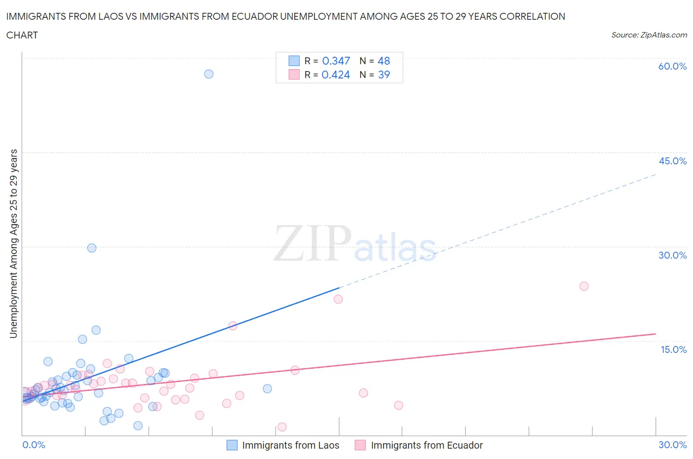 Immigrants from Laos vs Immigrants from Ecuador Unemployment Among Ages 25 to 29 years