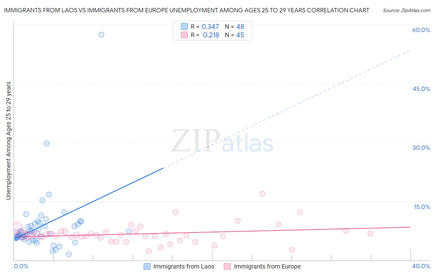 Immigrants from Laos vs Immigrants from Europe Unemployment Among Ages 25 to 29 years