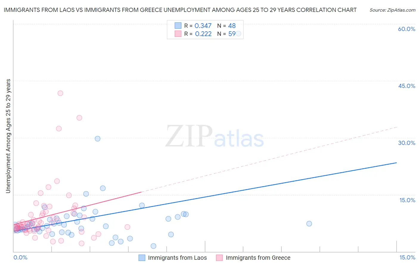 Immigrants from Laos vs Immigrants from Greece Unemployment Among Ages 25 to 29 years