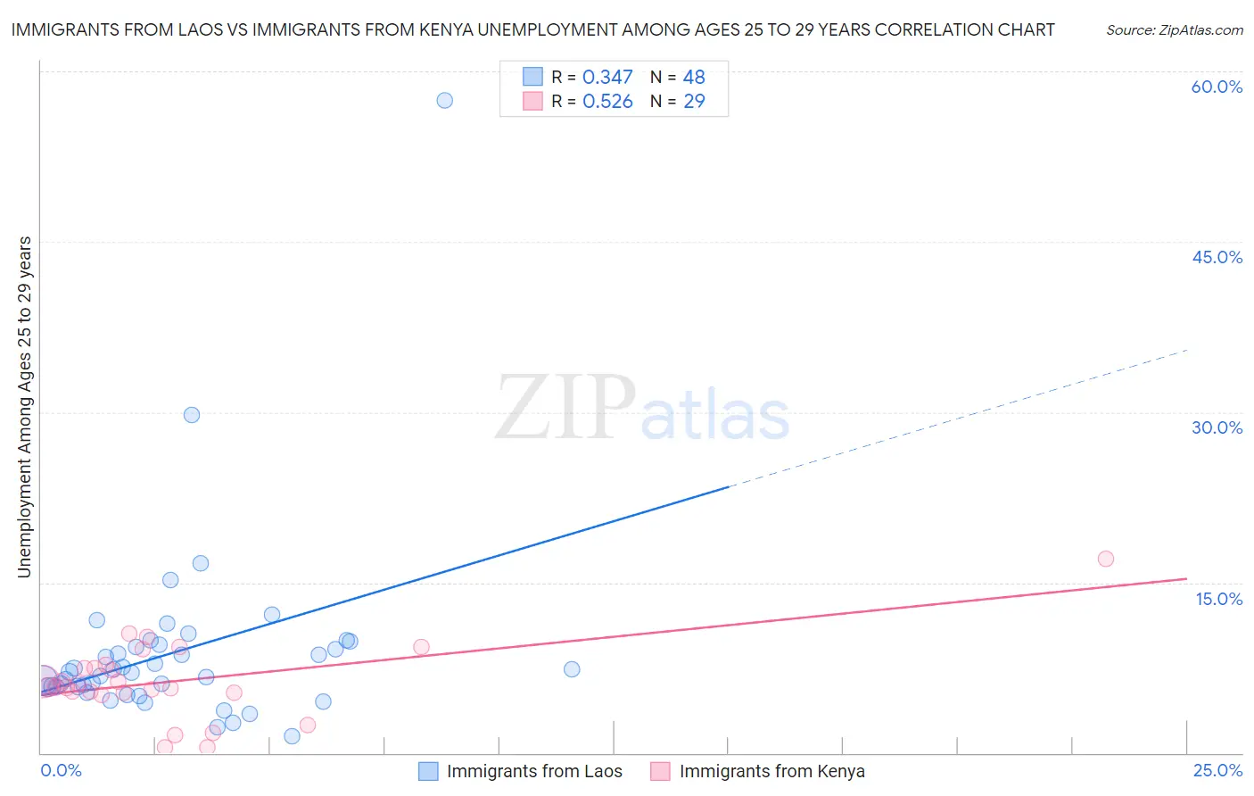 Immigrants from Laos vs Immigrants from Kenya Unemployment Among Ages 25 to 29 years