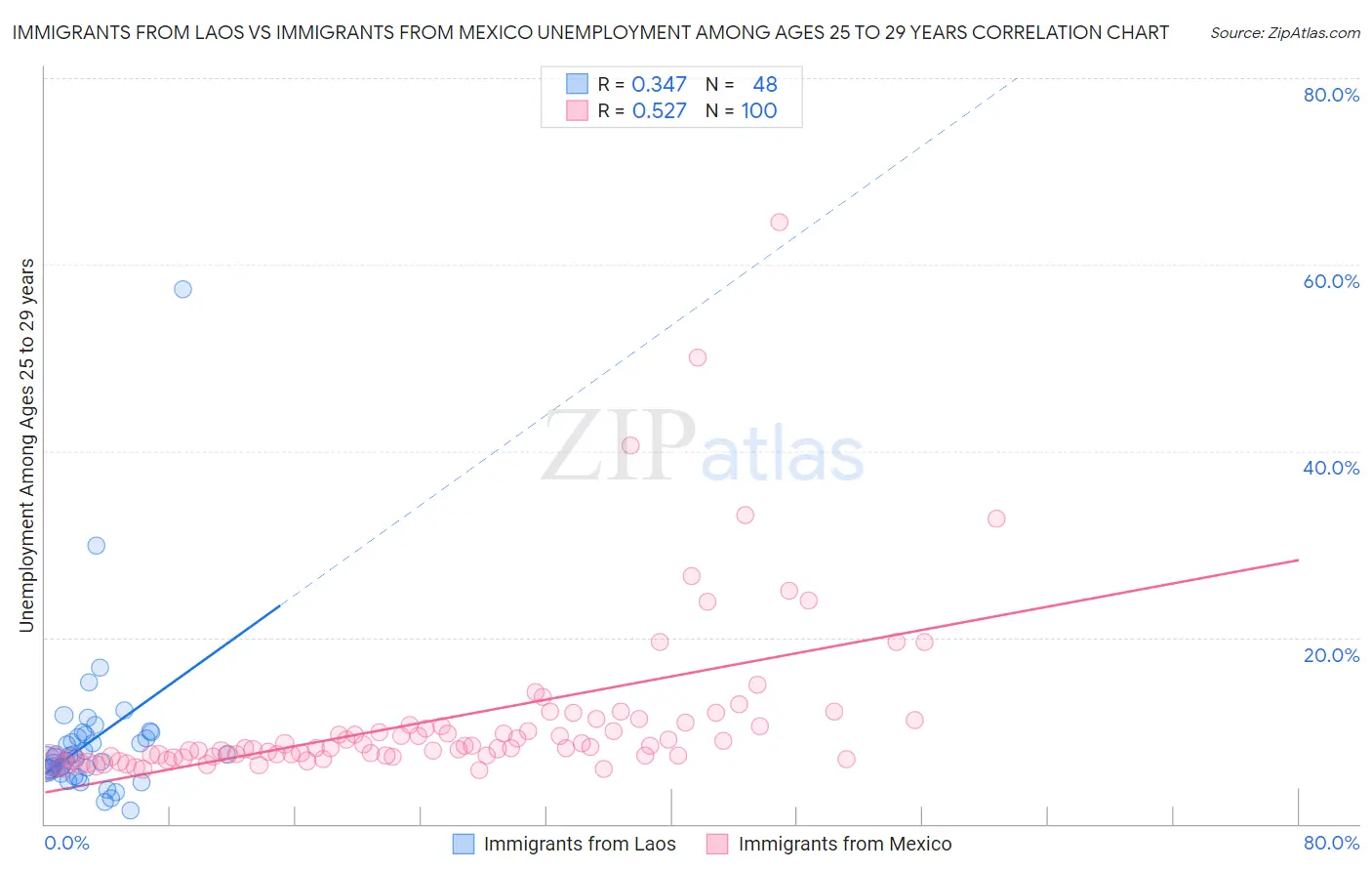 Immigrants from Laos vs Immigrants from Mexico Unemployment Among Ages 25 to 29 years