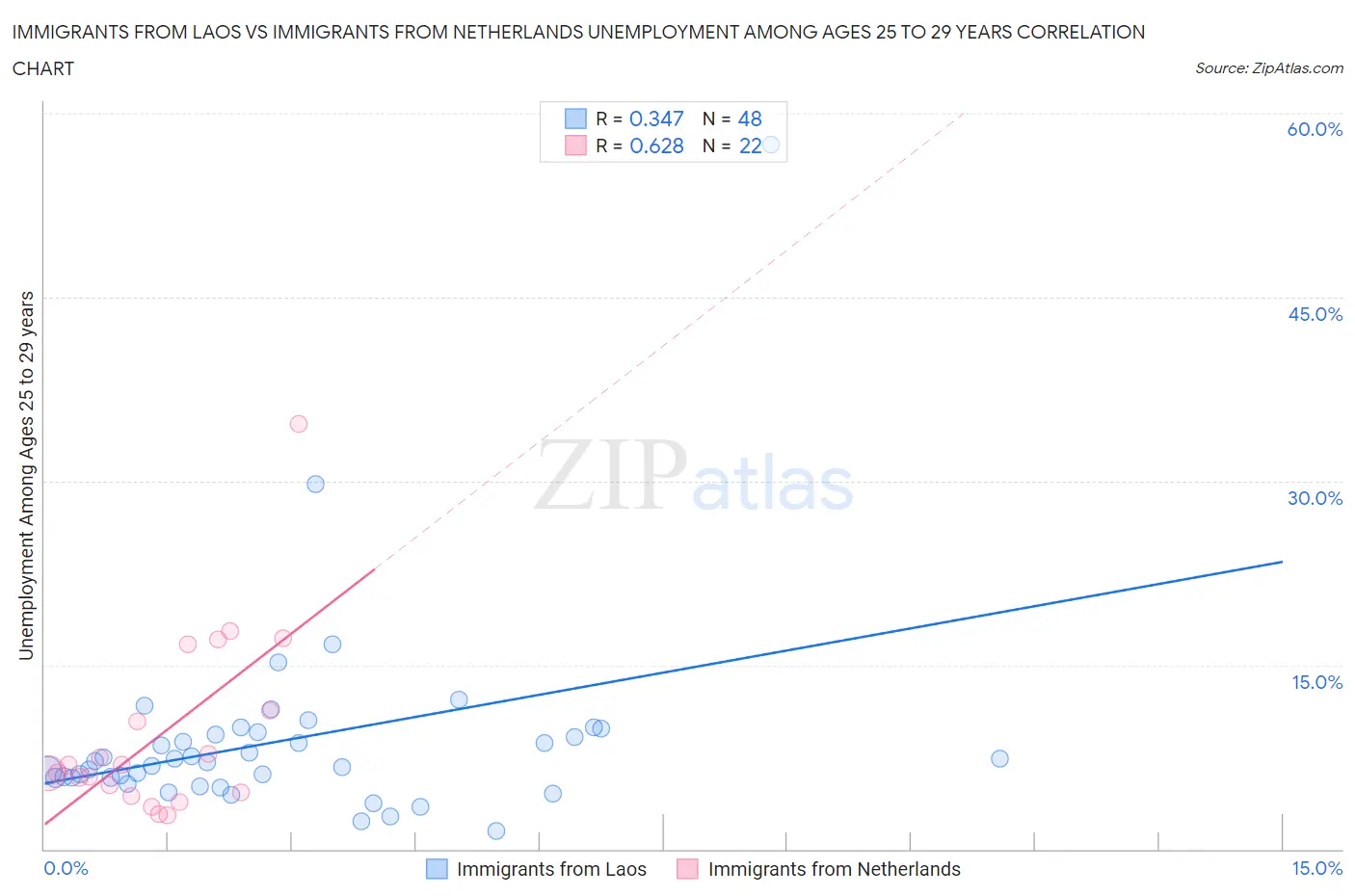 Immigrants from Laos vs Immigrants from Netherlands Unemployment Among Ages 25 to 29 years