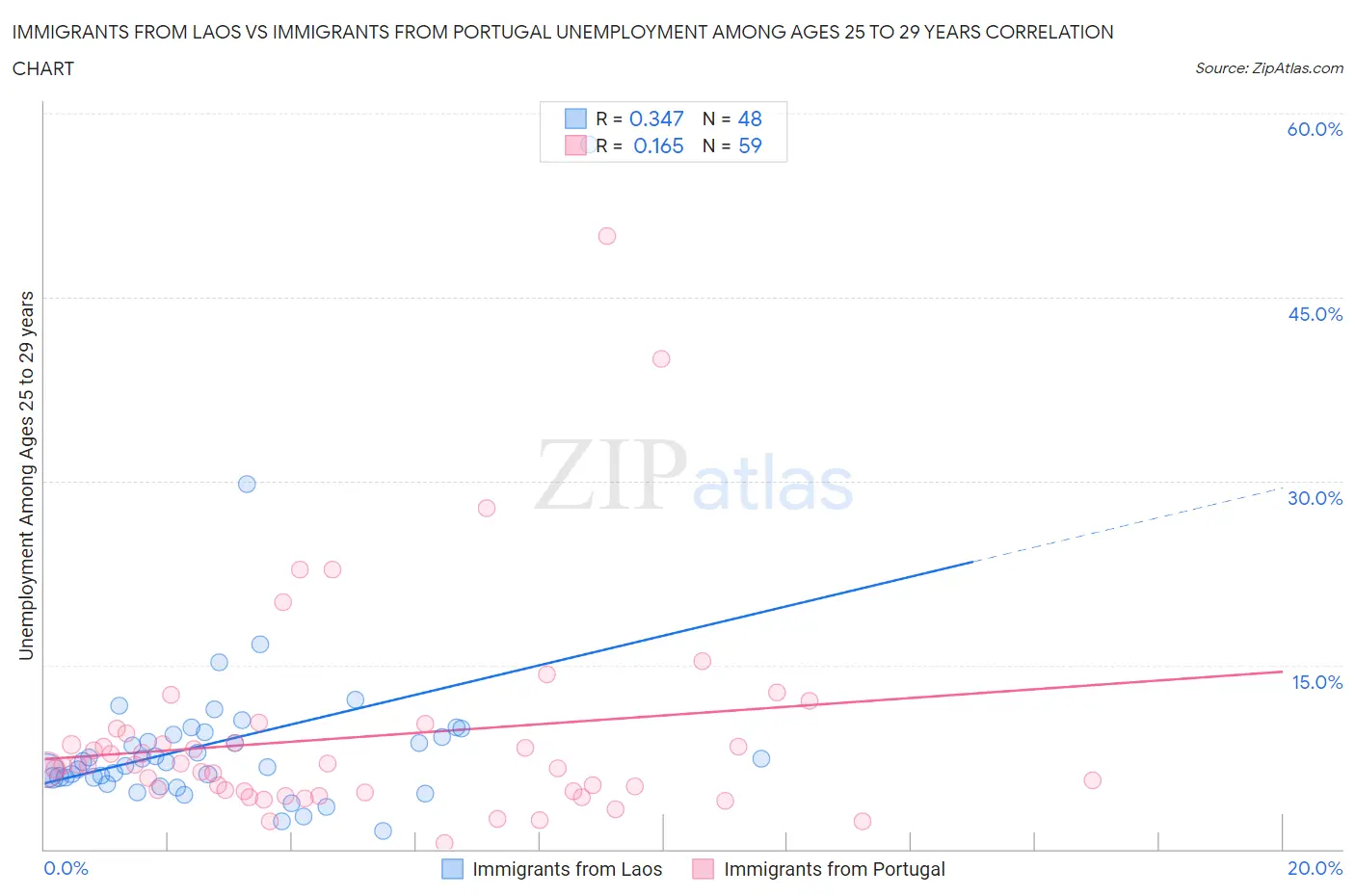 Immigrants from Laos vs Immigrants from Portugal Unemployment Among Ages 25 to 29 years