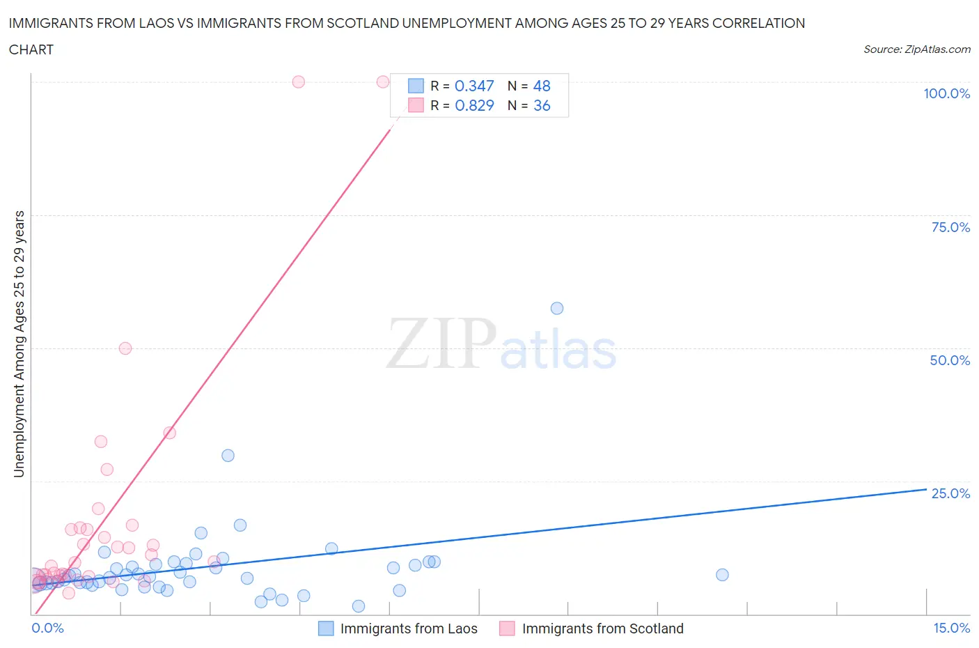 Immigrants from Laos vs Immigrants from Scotland Unemployment Among Ages 25 to 29 years