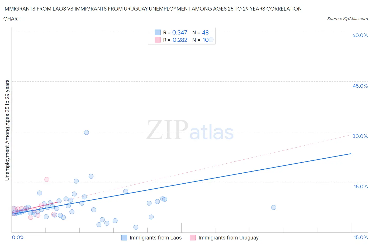 Immigrants from Laos vs Immigrants from Uruguay Unemployment Among Ages 25 to 29 years