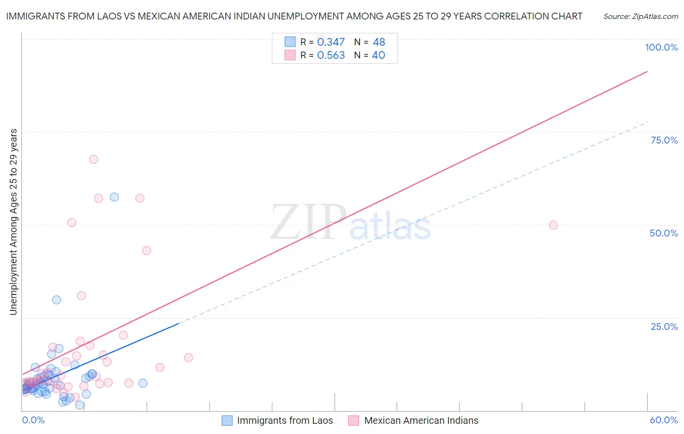Immigrants from Laos vs Mexican American Indian Unemployment Among Ages 25 to 29 years