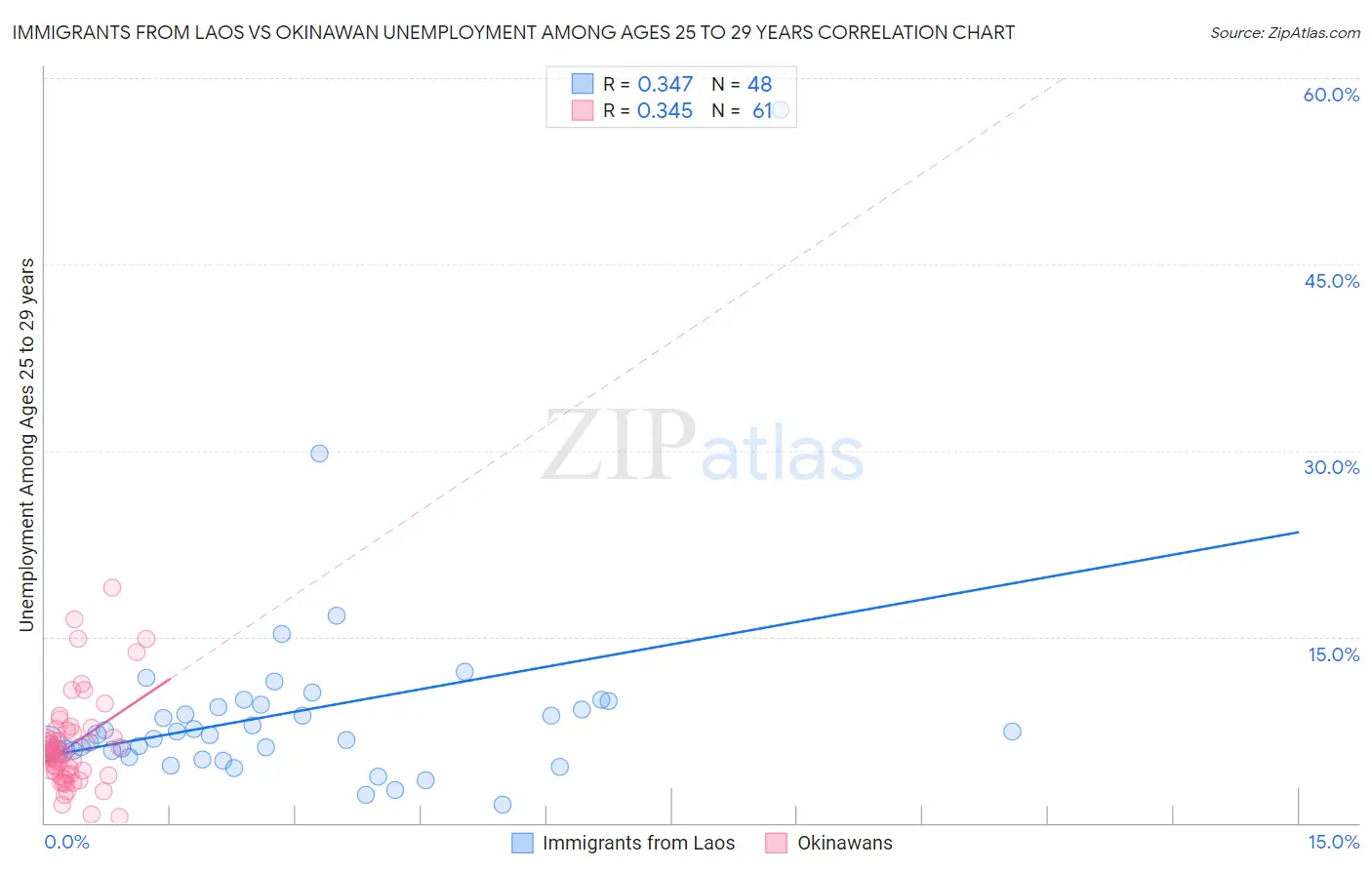 Immigrants from Laos vs Okinawan Unemployment Among Ages 25 to 29 years