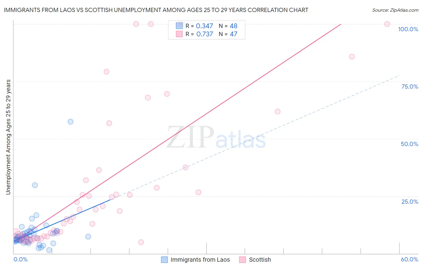 Immigrants from Laos vs Scottish Unemployment Among Ages 25 to 29 years