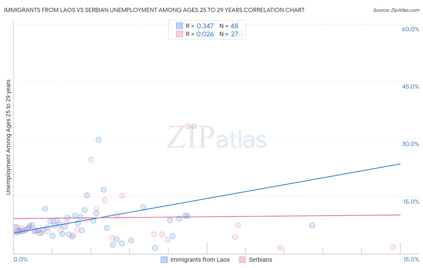 Immigrants from Laos vs Serbian Unemployment Among Ages 25 to 29 years