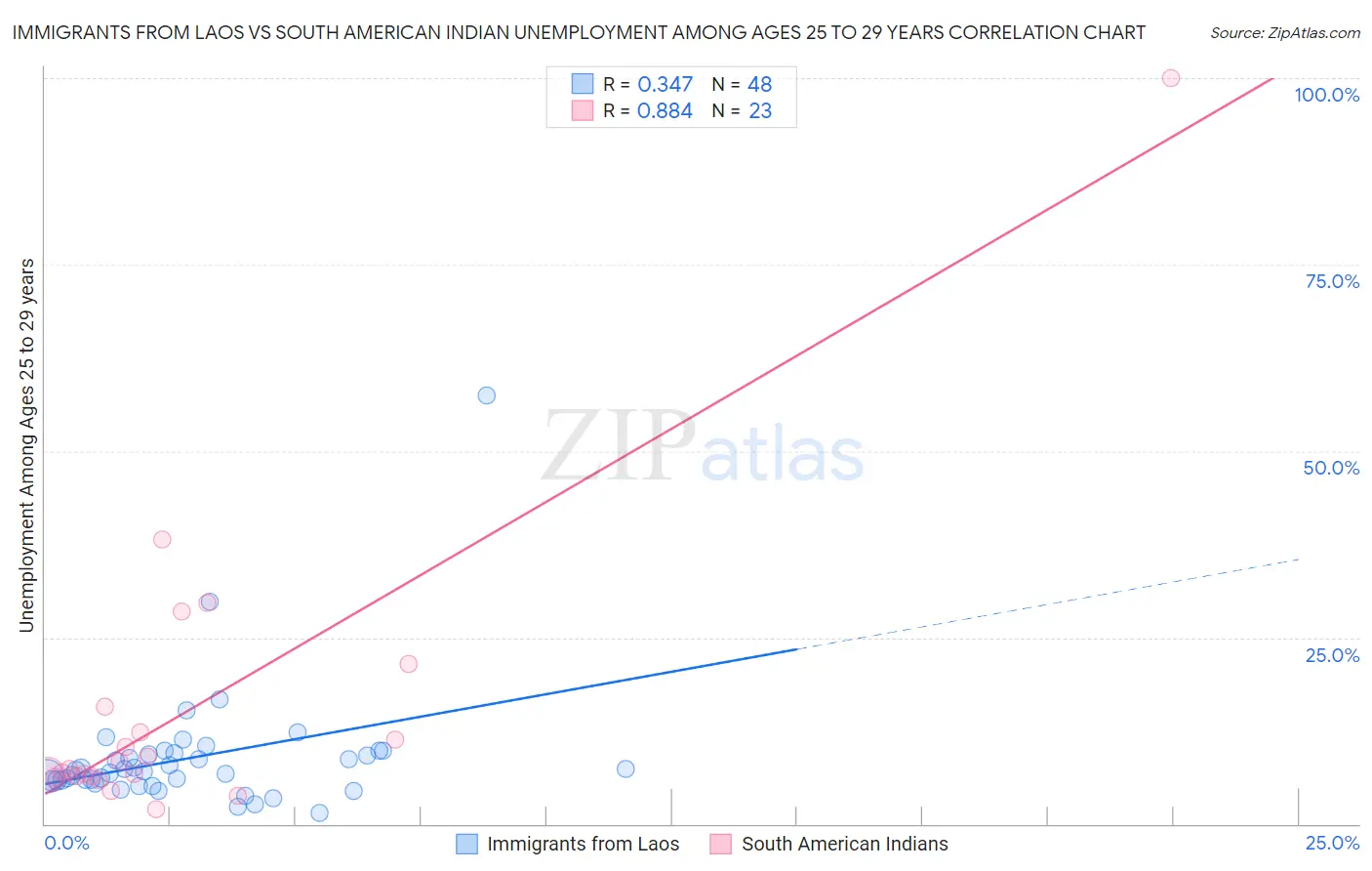 Immigrants from Laos vs South American Indian Unemployment Among Ages 25 to 29 years