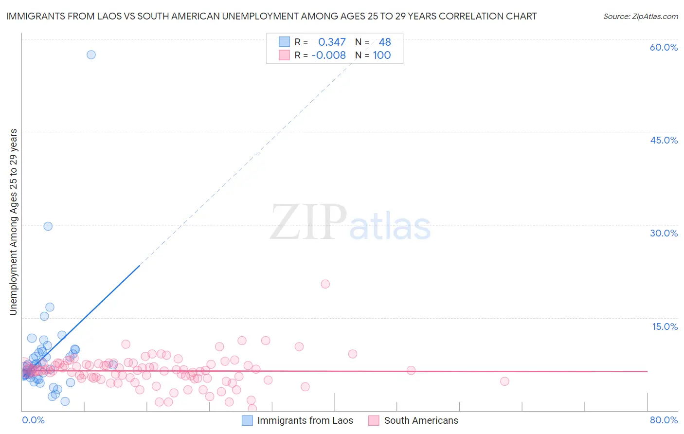 Immigrants from Laos vs South American Unemployment Among Ages 25 to 29 years