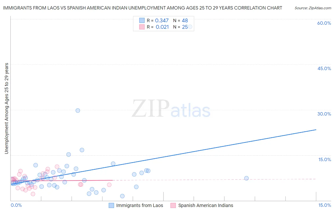 Immigrants from Laos vs Spanish American Indian Unemployment Among Ages 25 to 29 years