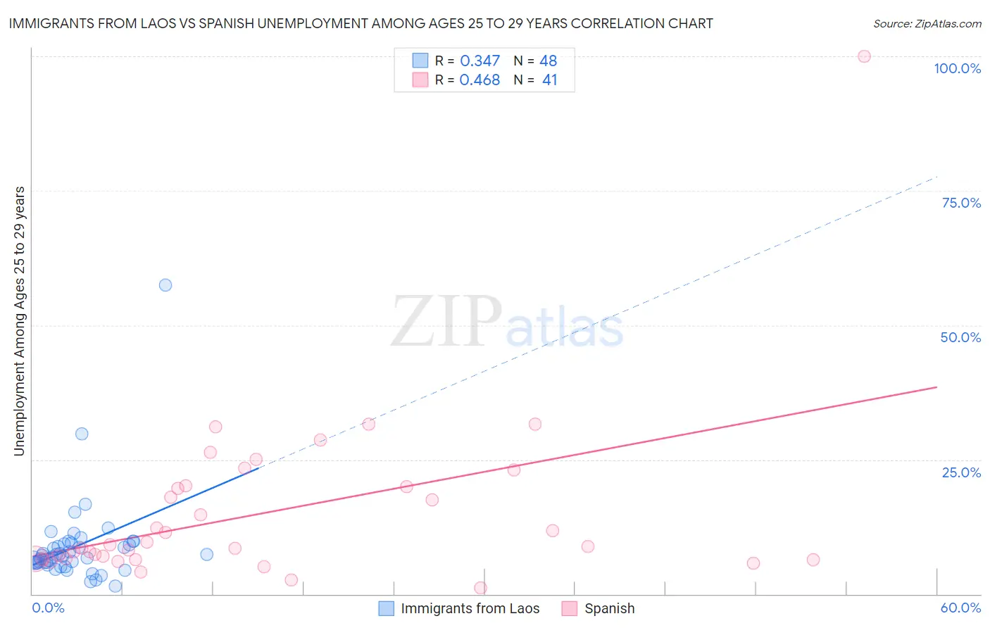 Immigrants from Laos vs Spanish Unemployment Among Ages 25 to 29 years