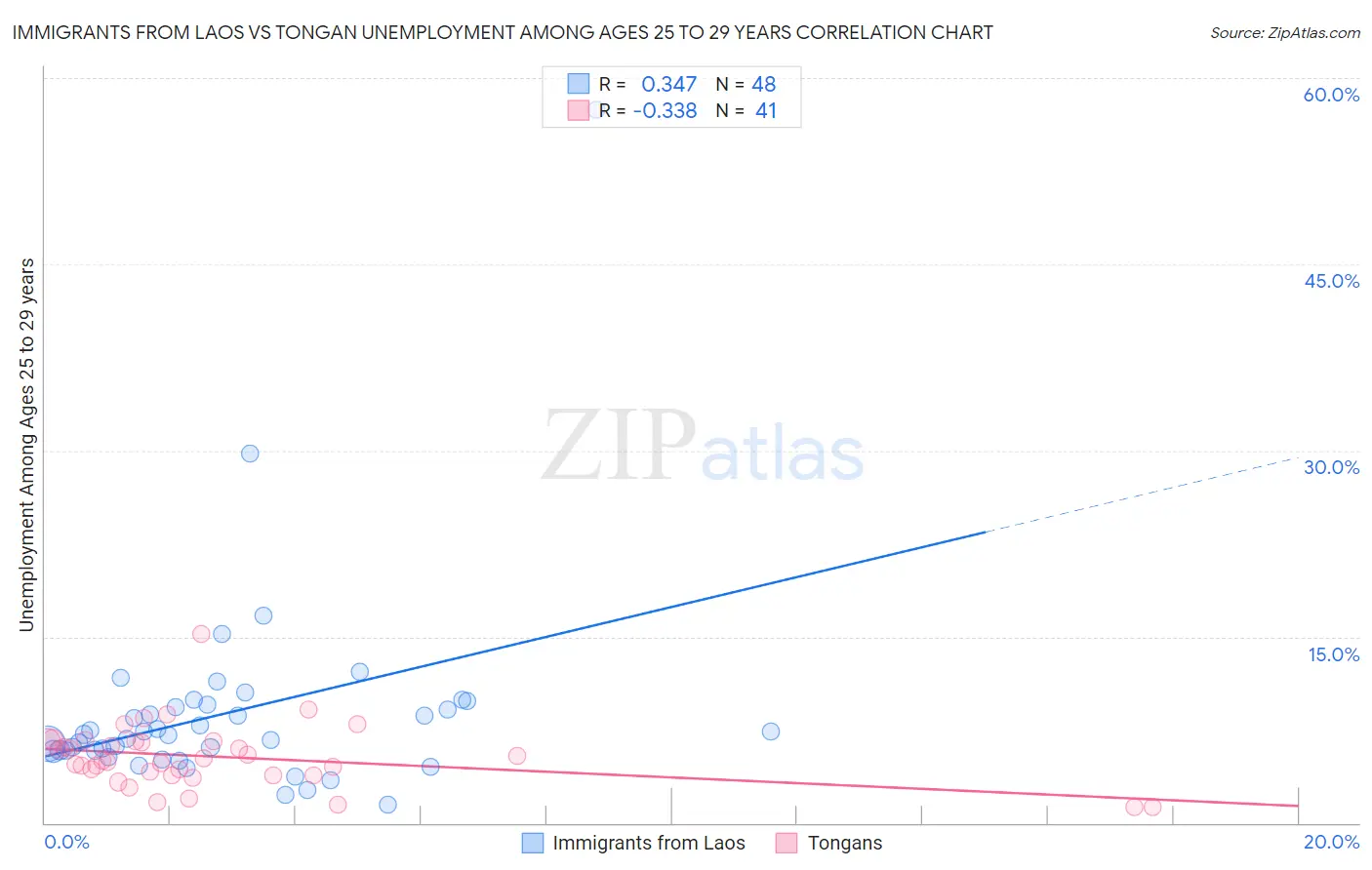 Immigrants from Laos vs Tongan Unemployment Among Ages 25 to 29 years