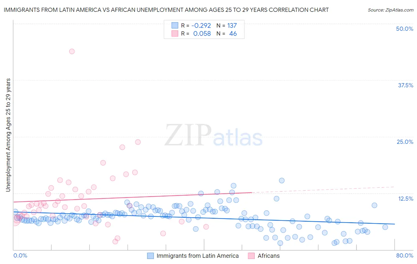 Immigrants from Latin America vs African Unemployment Among Ages 25 to 29 years