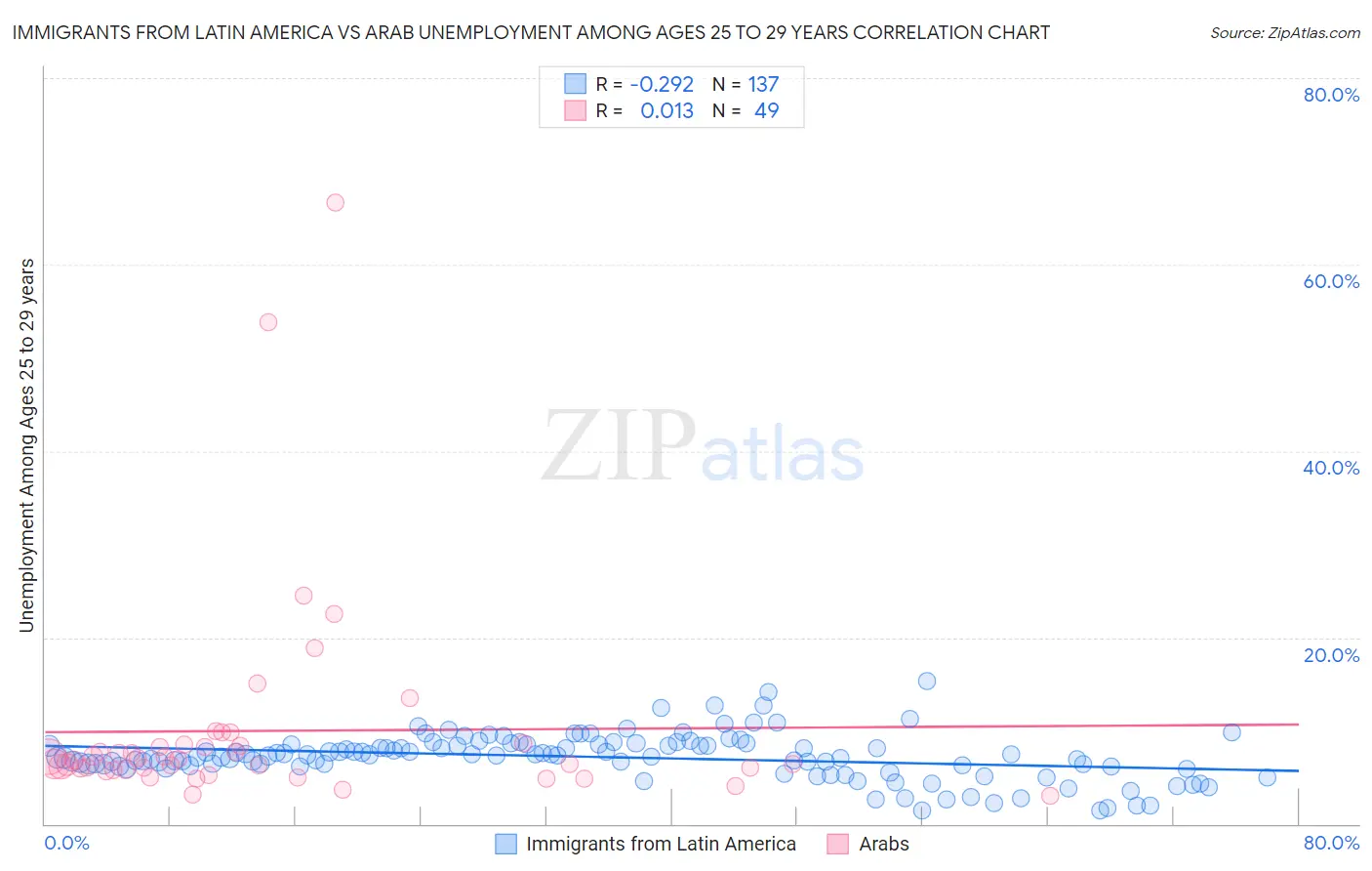 Immigrants from Latin America vs Arab Unemployment Among Ages 25 to 29 years
