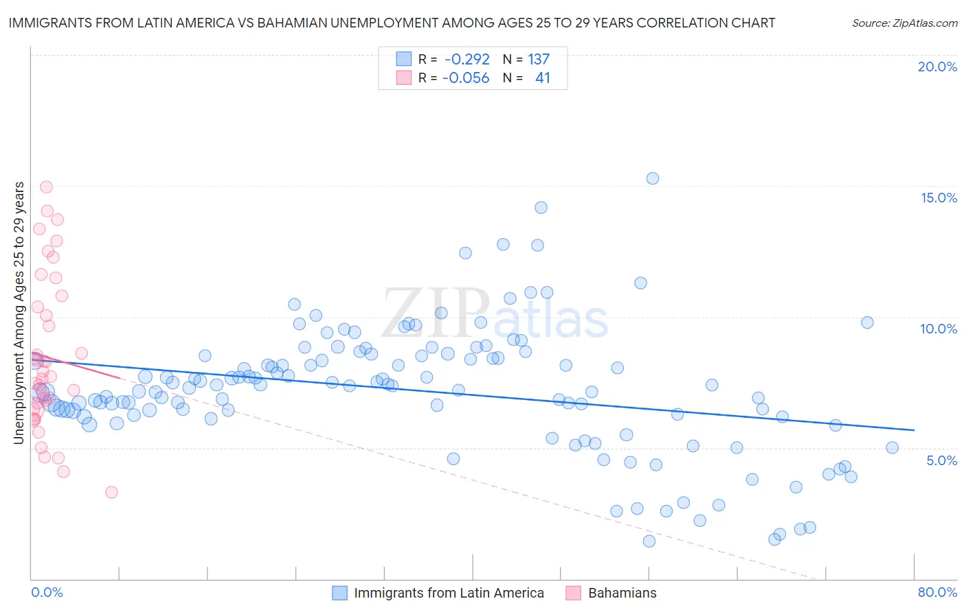 Immigrants from Latin America vs Bahamian Unemployment Among Ages 25 to 29 years