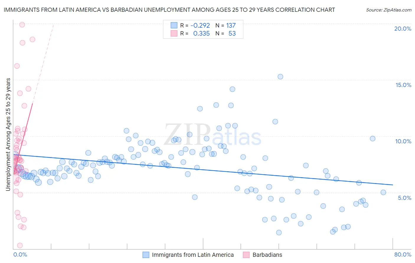 Immigrants from Latin America vs Barbadian Unemployment Among Ages 25 to 29 years
