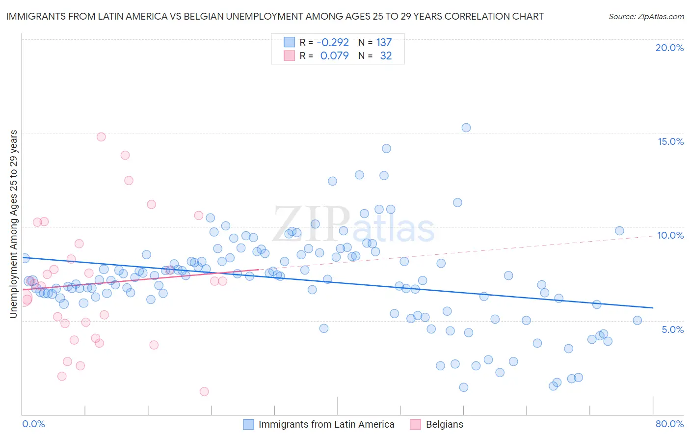 Immigrants from Latin America vs Belgian Unemployment Among Ages 25 to 29 years