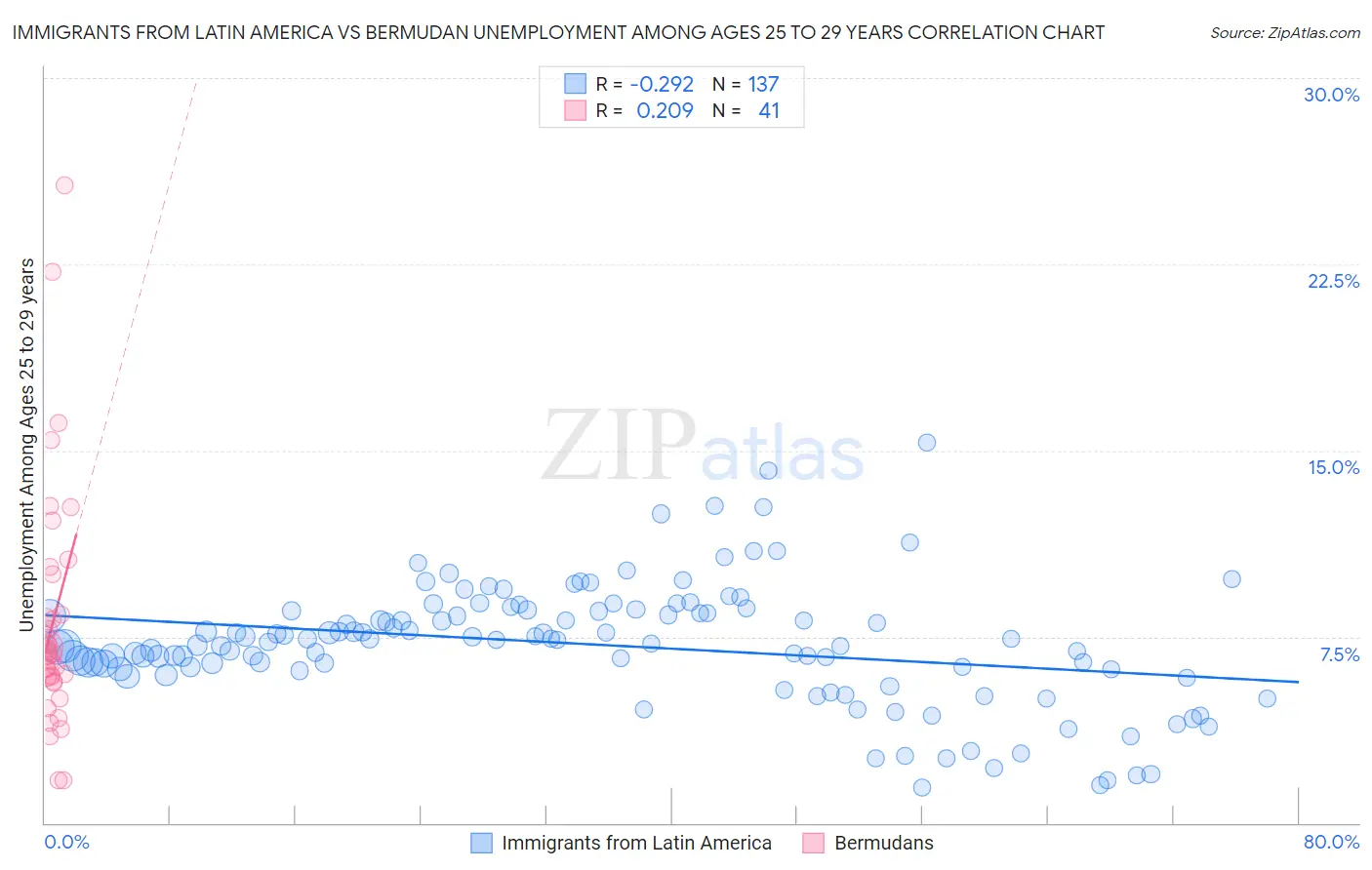 Immigrants from Latin America vs Bermudan Unemployment Among Ages 25 to 29 years