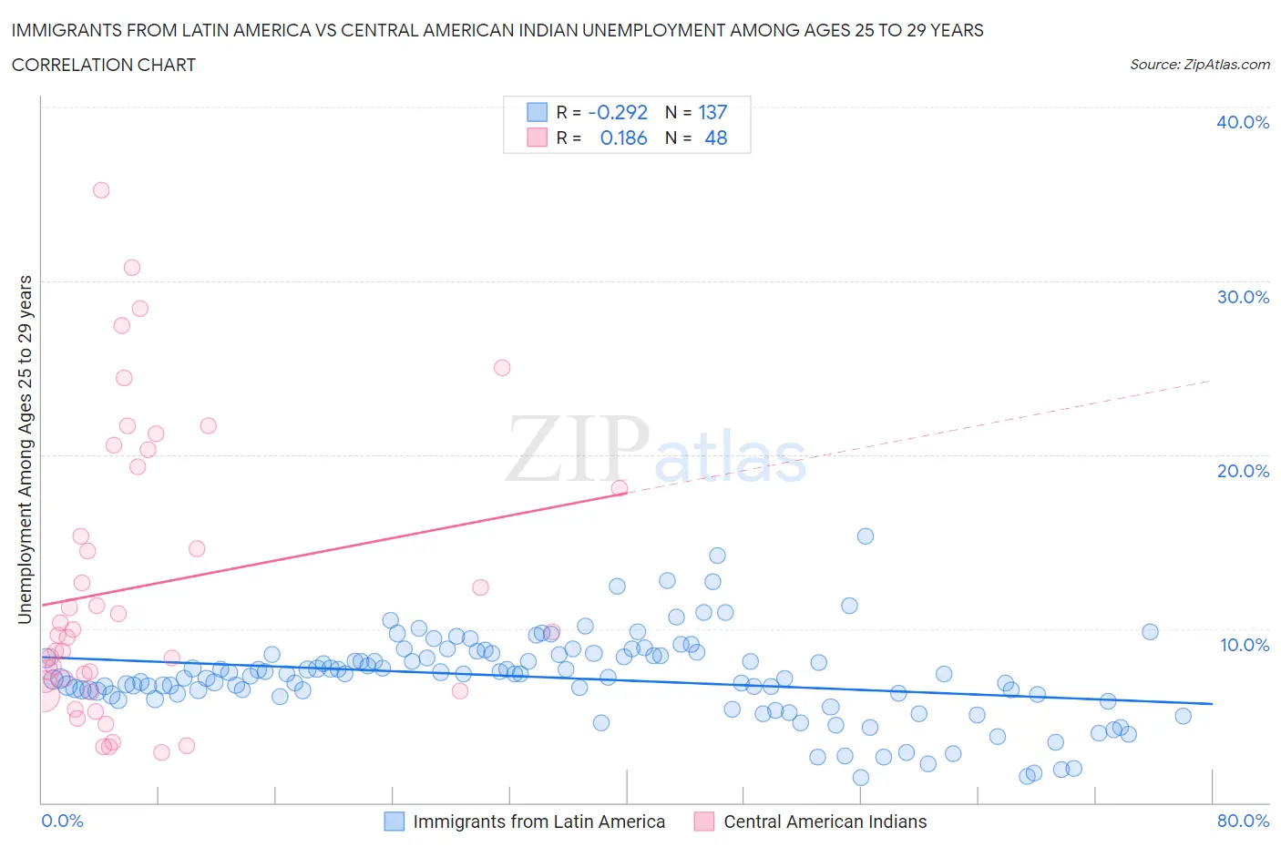 Immigrants from Latin America vs Central American Indian Unemployment Among Ages 25 to 29 years