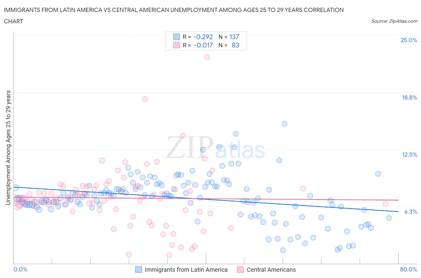 Immigrants from Latin America vs Central American Unemployment Among Ages 25 to 29 years