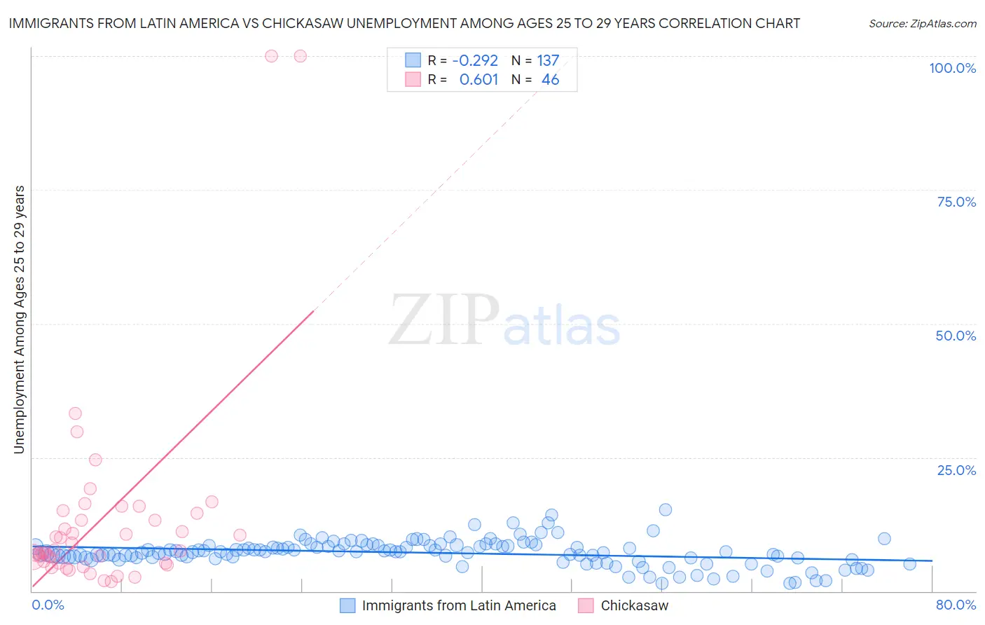 Immigrants from Latin America vs Chickasaw Unemployment Among Ages 25 to 29 years