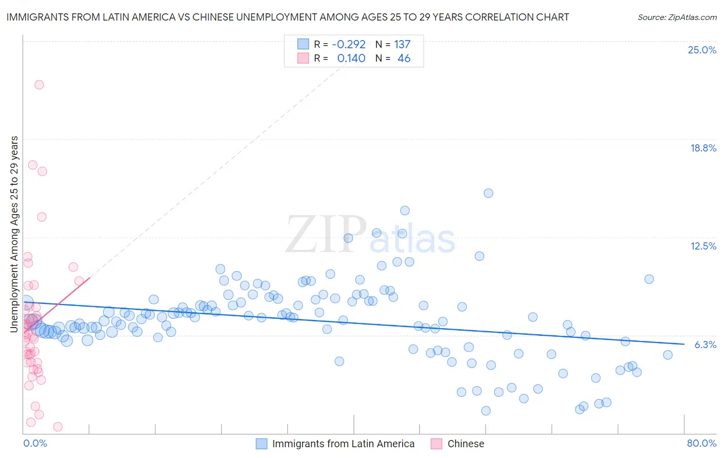 Immigrants from Latin America vs Chinese Unemployment Among Ages 25 to 29 years