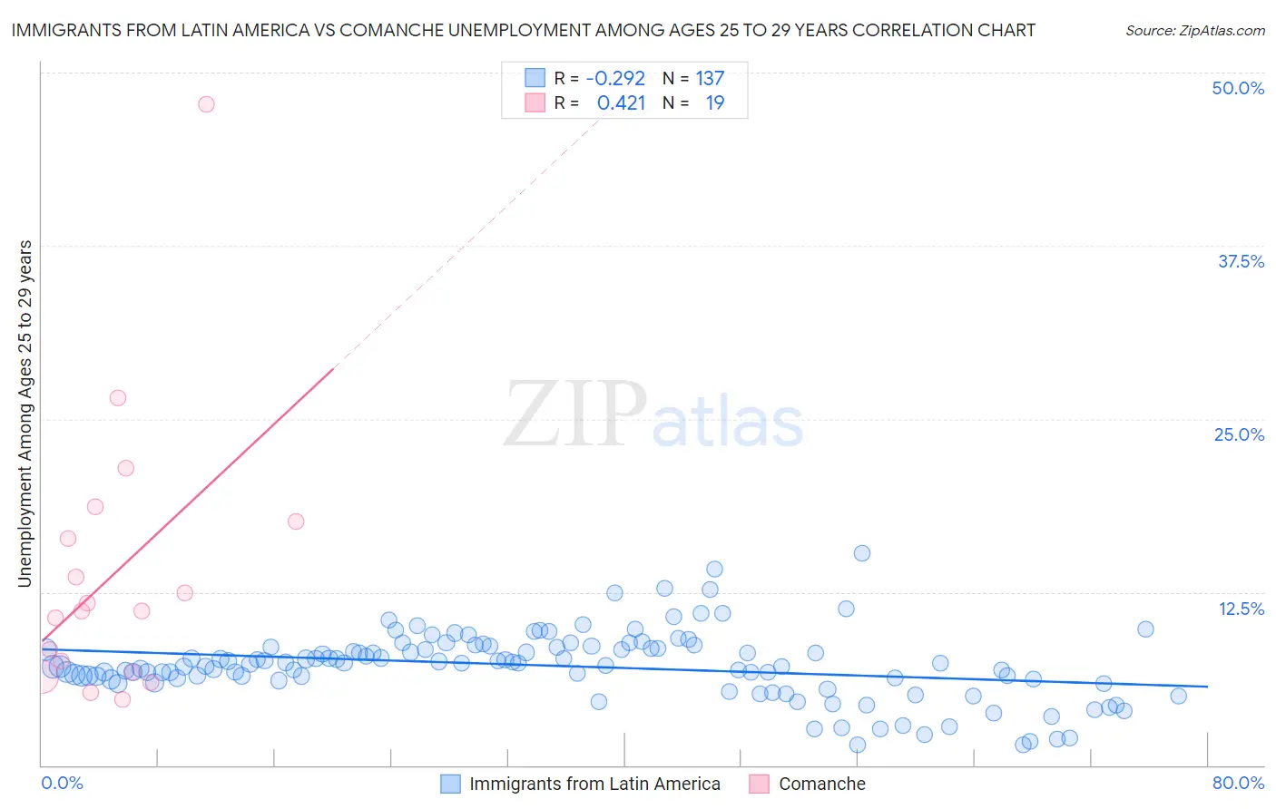 Immigrants from Latin America vs Comanche Unemployment Among Ages 25 to 29 years