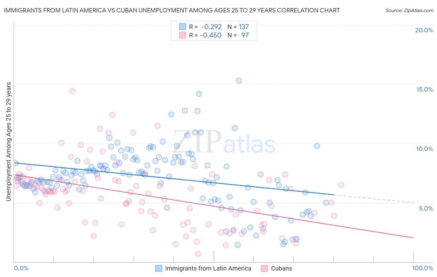 Immigrants from Latin America vs Cuban Unemployment Among Ages 25 to 29 years