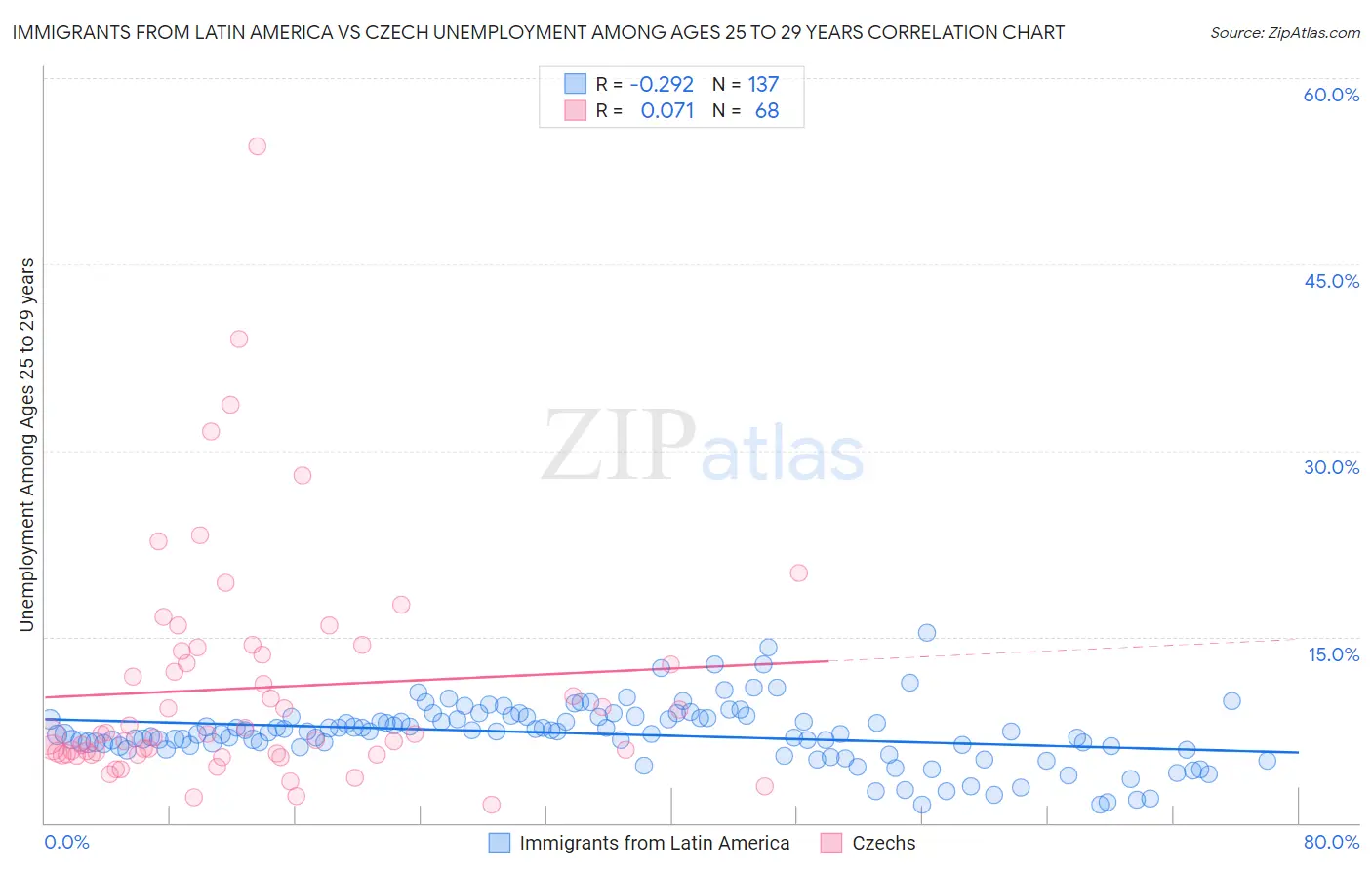 Immigrants from Latin America vs Czech Unemployment Among Ages 25 to 29 years