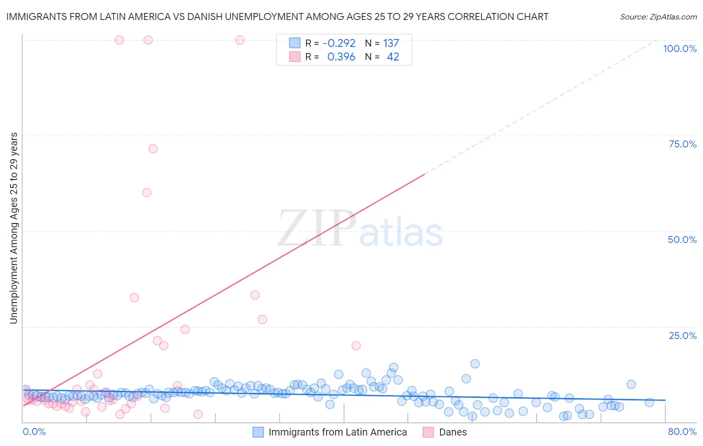 Immigrants from Latin America vs Danish Unemployment Among Ages 25 to 29 years