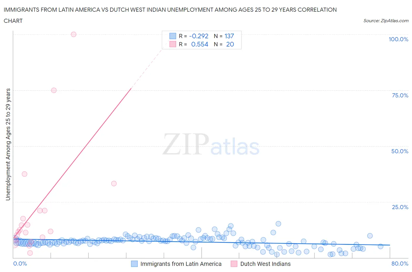 Immigrants from Latin America vs Dutch West Indian Unemployment Among Ages 25 to 29 years