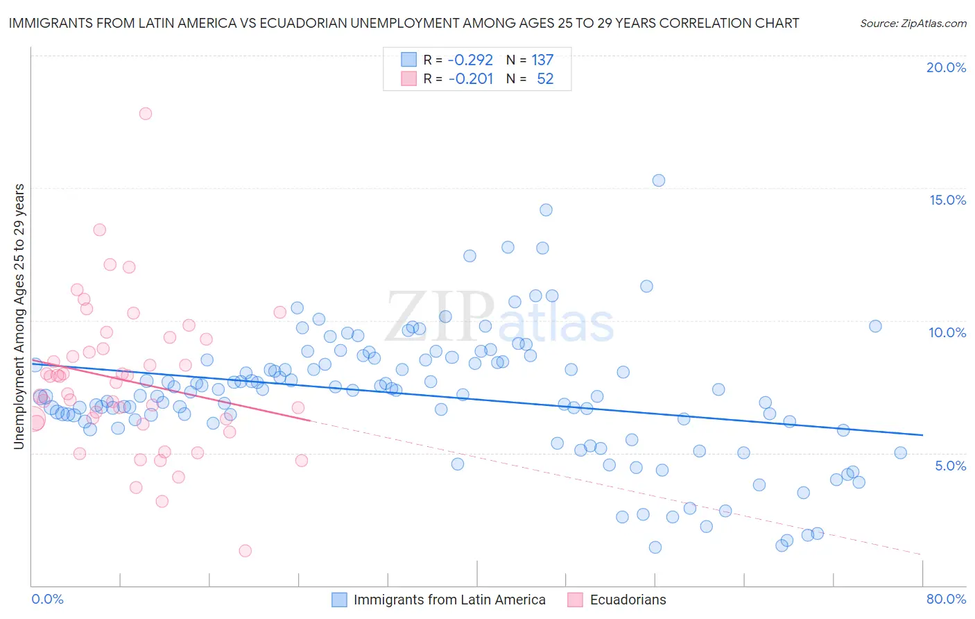 Immigrants from Latin America vs Ecuadorian Unemployment Among Ages 25 to 29 years