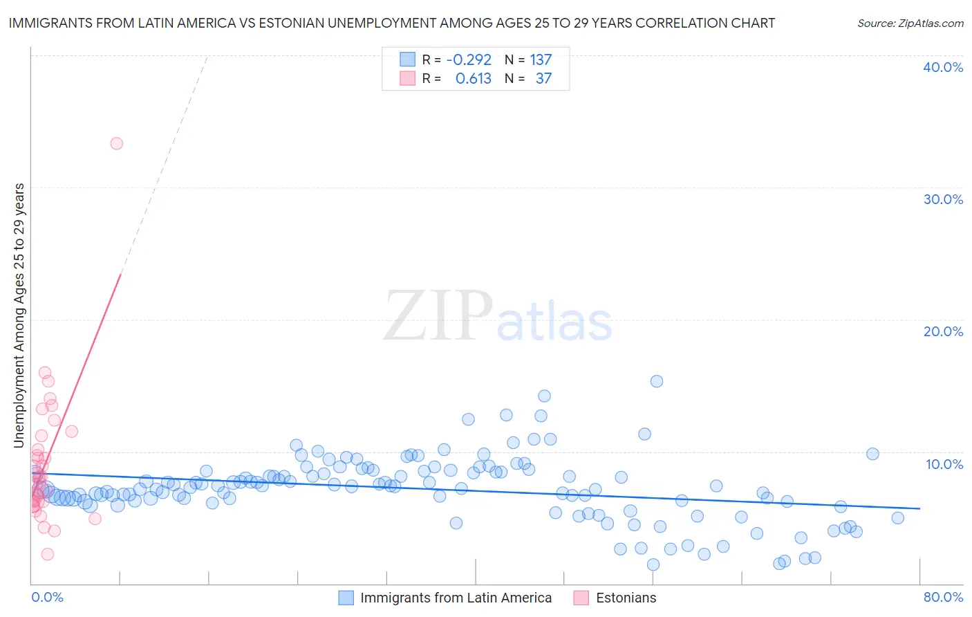 Immigrants from Latin America vs Estonian Unemployment Among Ages 25 to 29 years