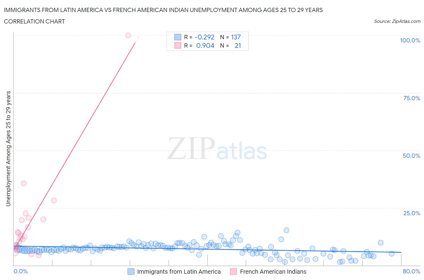 Immigrants from Latin America vs French American Indian Unemployment Among Ages 25 to 29 years