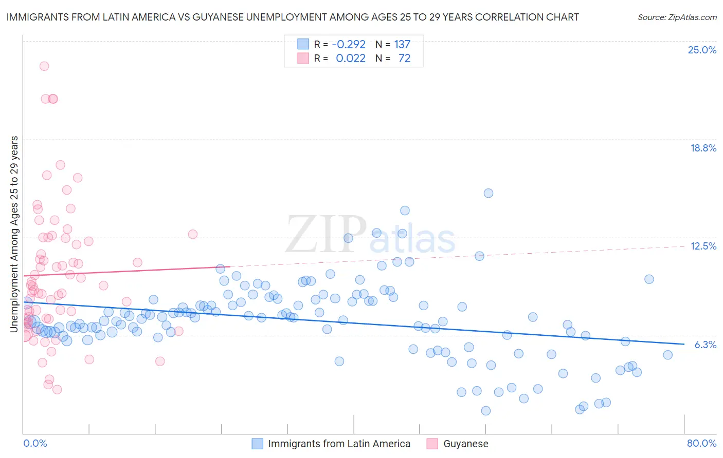 Immigrants from Latin America vs Guyanese Unemployment Among Ages 25 to 29 years